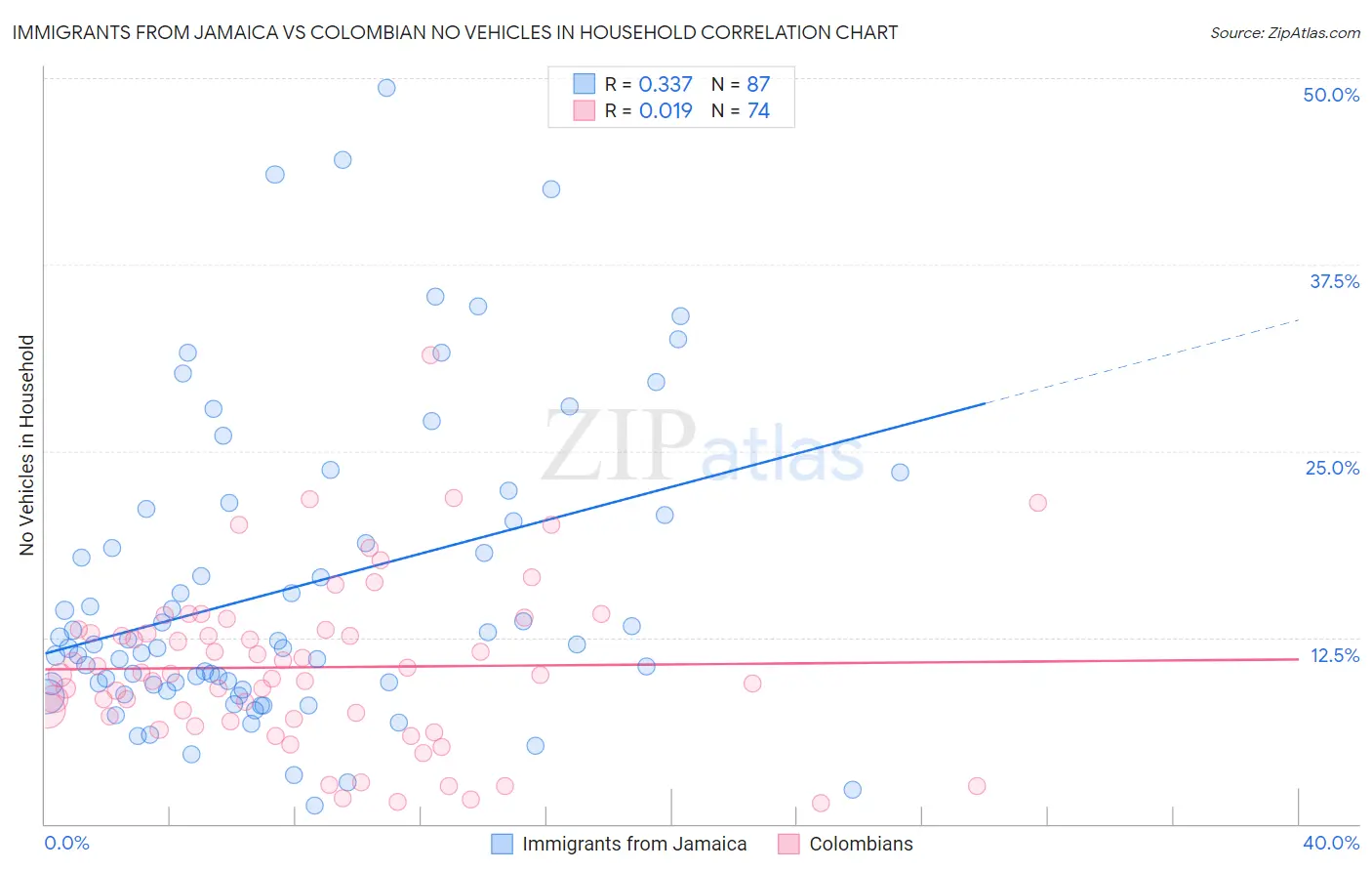 Immigrants from Jamaica vs Colombian No Vehicles in Household