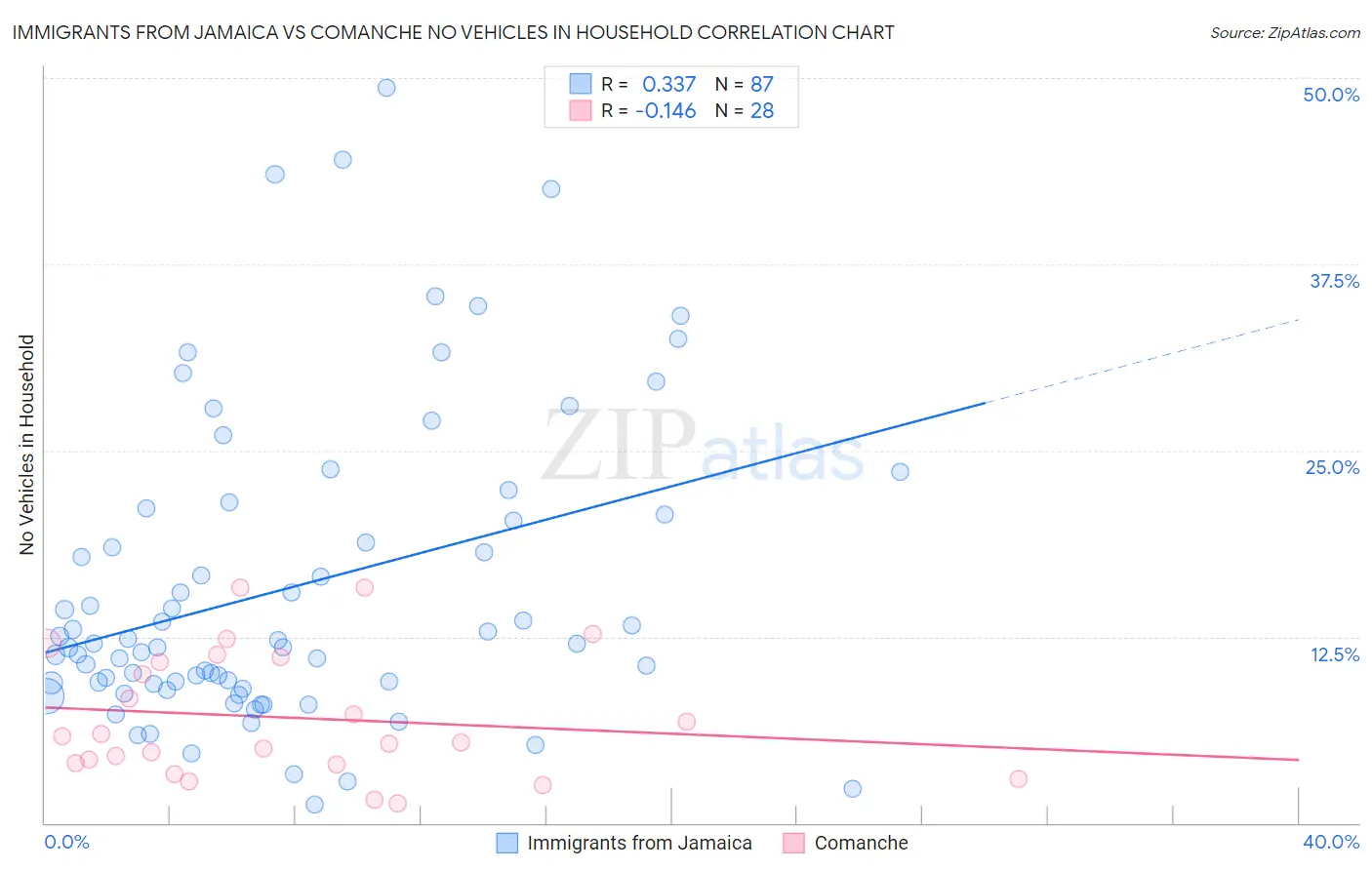 Immigrants from Jamaica vs Comanche No Vehicles in Household