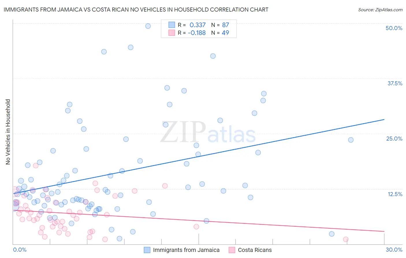 Immigrants from Jamaica vs Costa Rican No Vehicles in Household