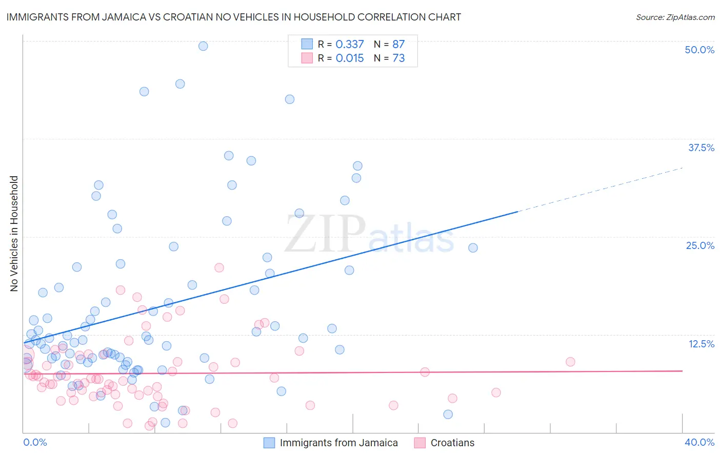 Immigrants from Jamaica vs Croatian No Vehicles in Household