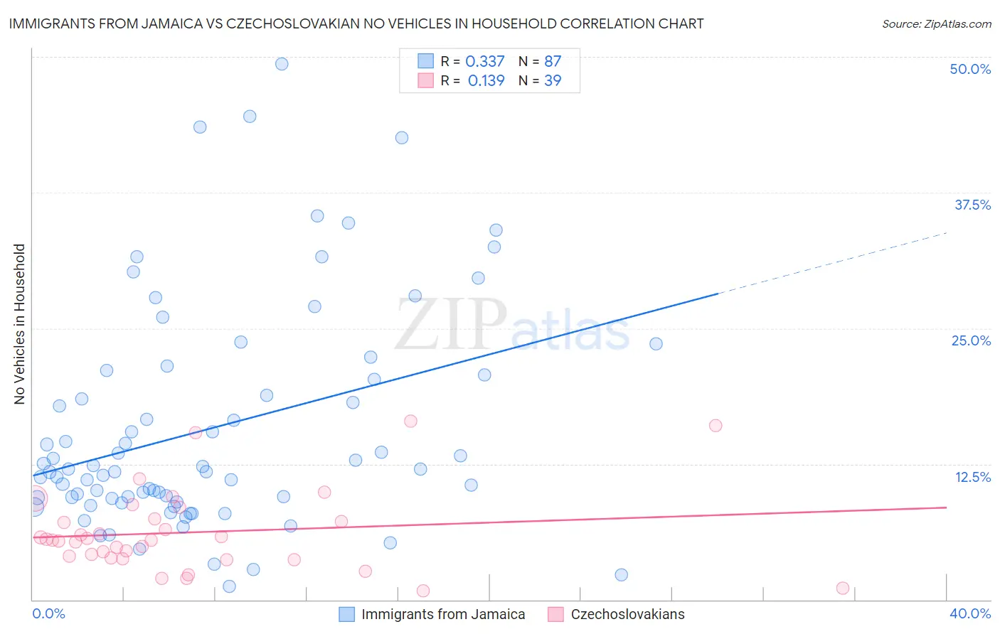 Immigrants from Jamaica vs Czechoslovakian No Vehicles in Household