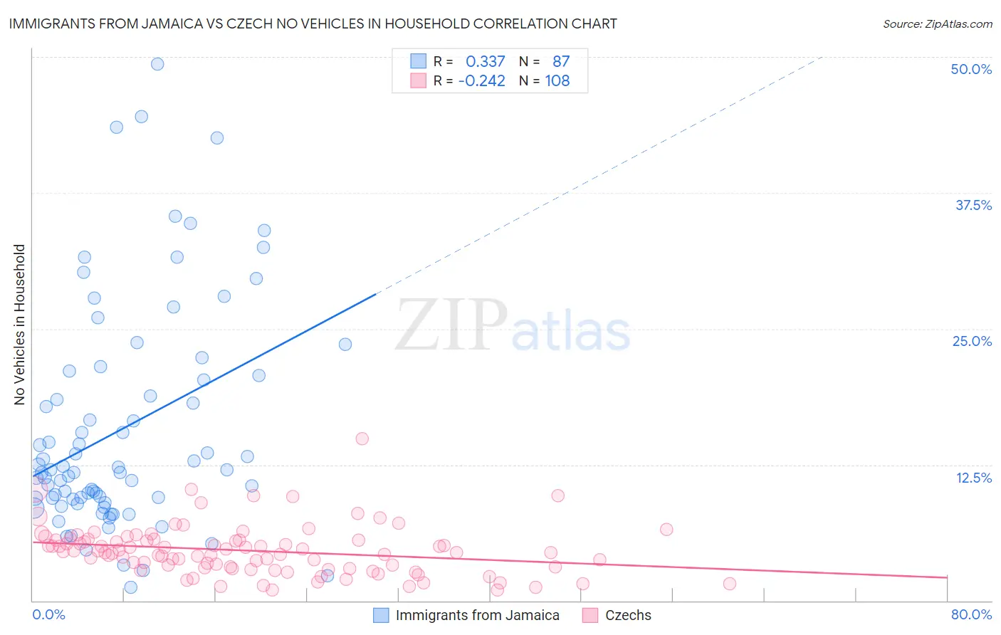 Immigrants from Jamaica vs Czech No Vehicles in Household