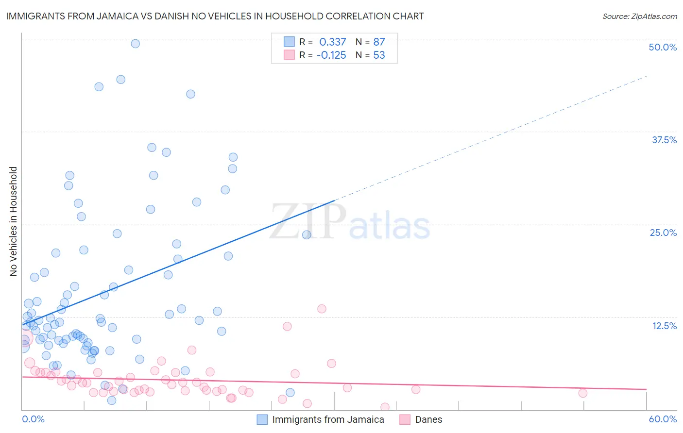 Immigrants from Jamaica vs Danish No Vehicles in Household
