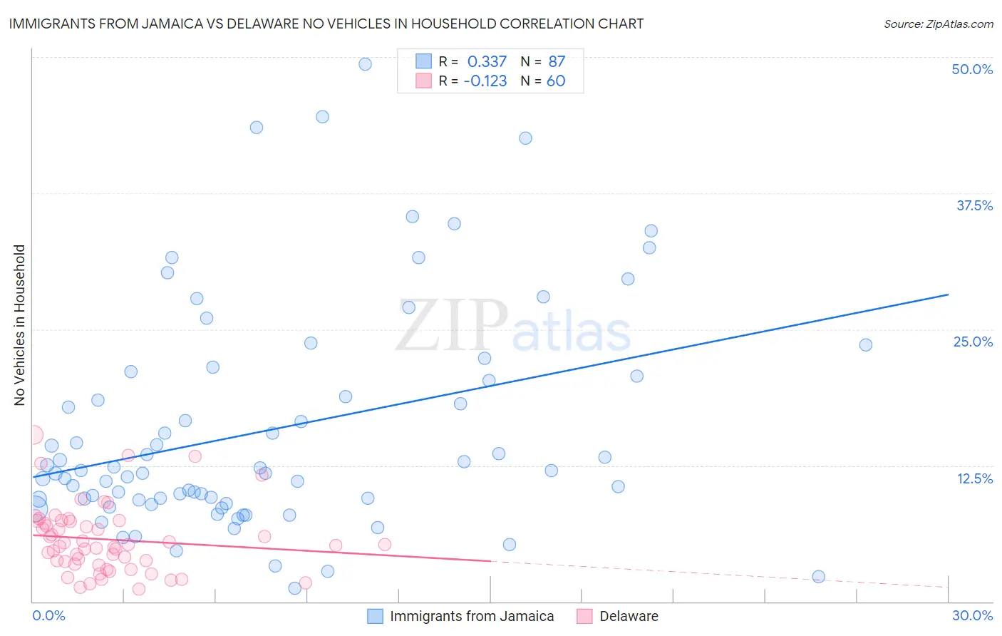 Immigrants from Jamaica vs Delaware No Vehicles in Household