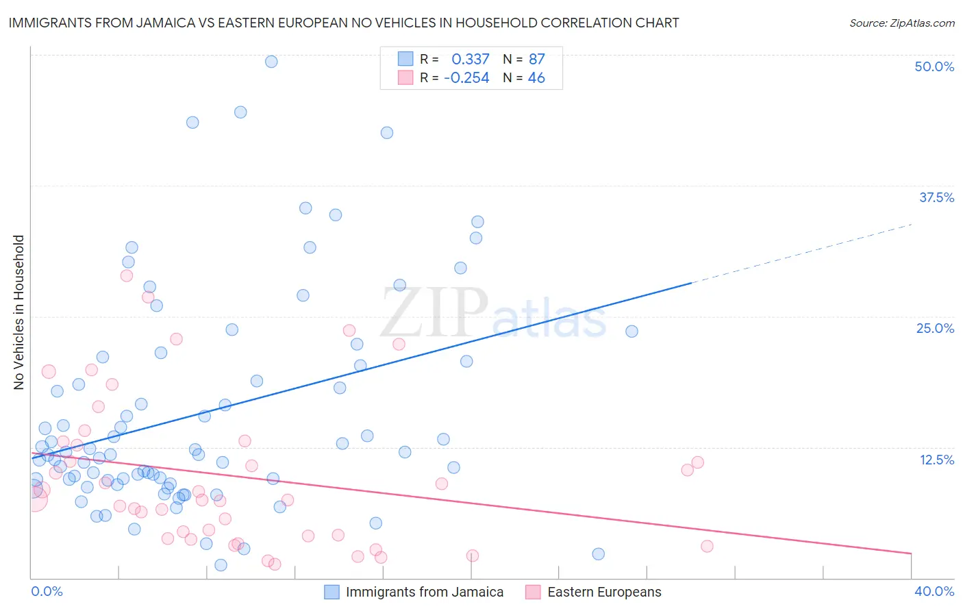 Immigrants from Jamaica vs Eastern European No Vehicles in Household