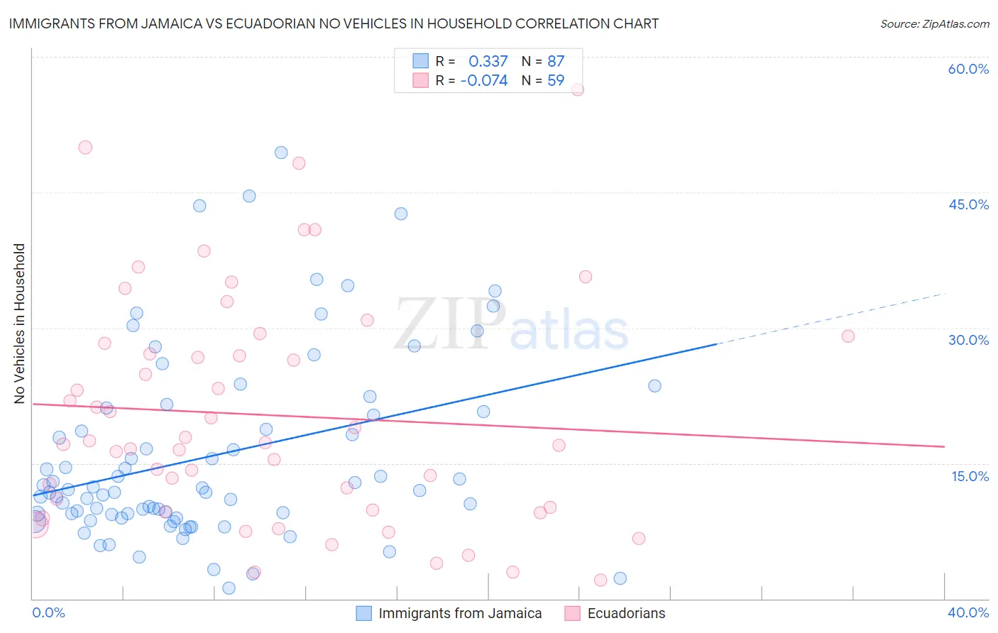 Immigrants from Jamaica vs Ecuadorian No Vehicles in Household