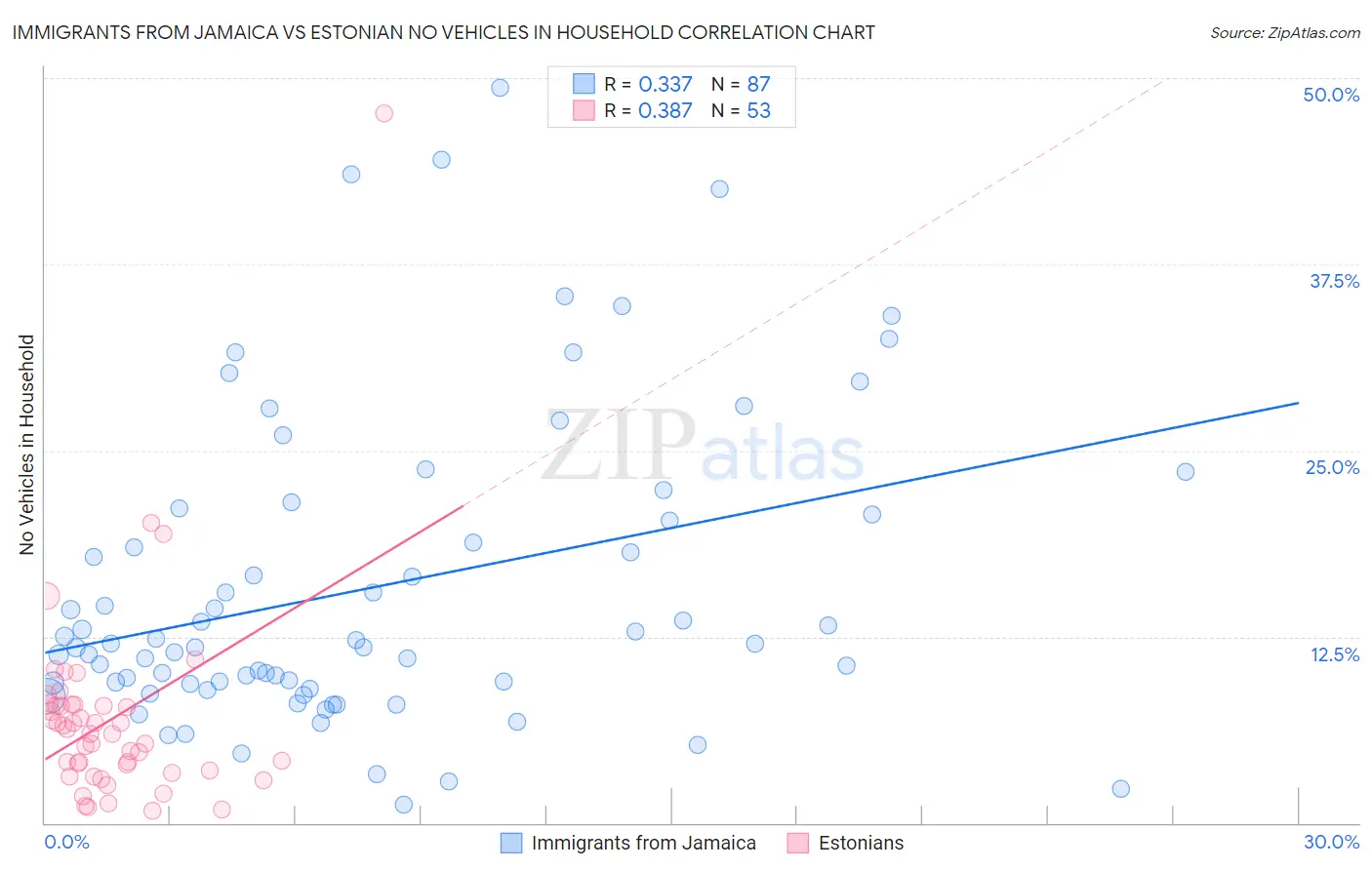 Immigrants from Jamaica vs Estonian No Vehicles in Household