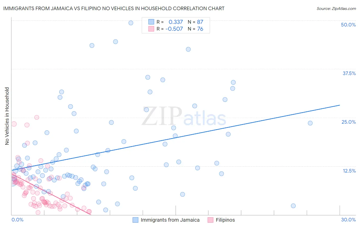 Immigrants from Jamaica vs Filipino No Vehicles in Household
