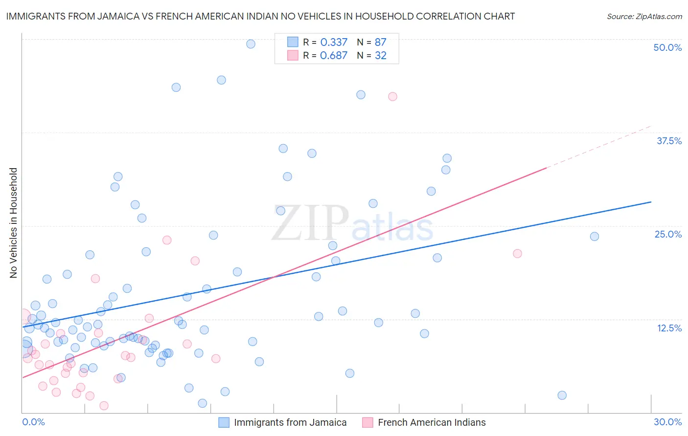 Immigrants from Jamaica vs French American Indian No Vehicles in Household