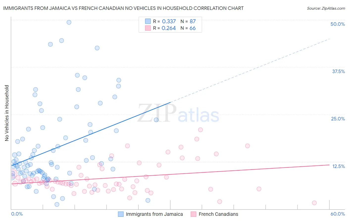 Immigrants from Jamaica vs French Canadian No Vehicles in Household