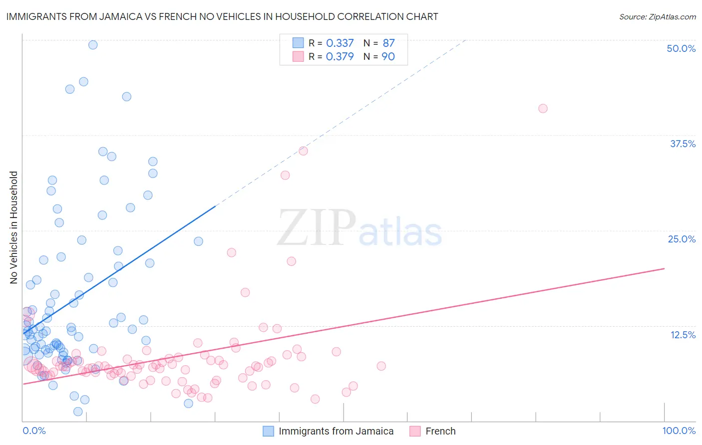 Immigrants from Jamaica vs French No Vehicles in Household