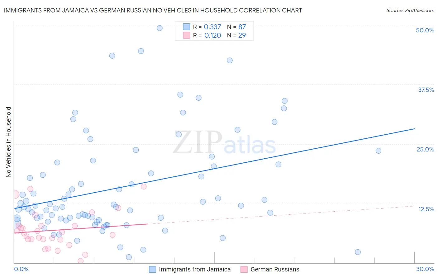Immigrants from Jamaica vs German Russian No Vehicles in Household