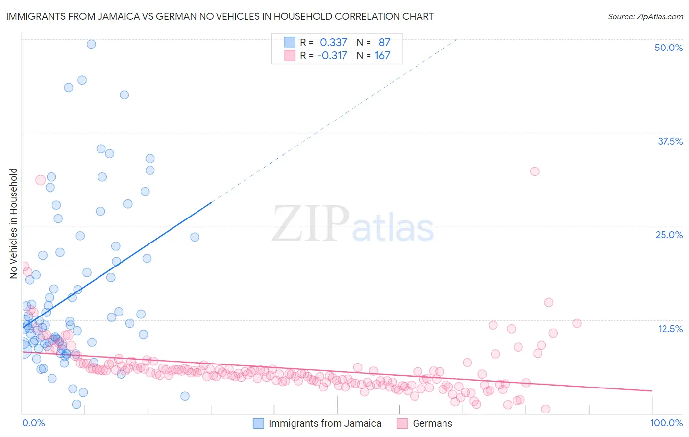 Immigrants from Jamaica vs German No Vehicles in Household