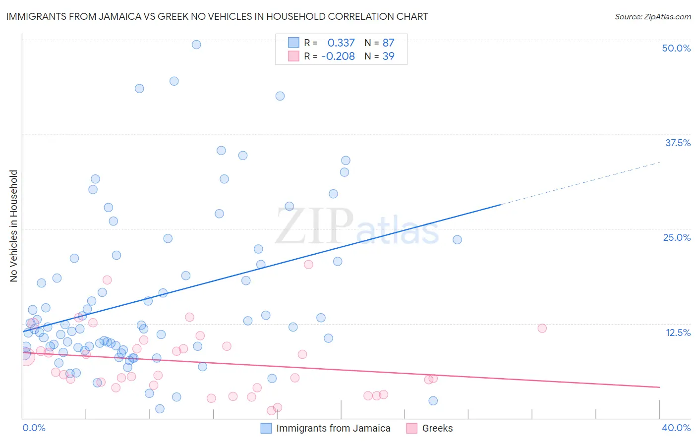 Immigrants from Jamaica vs Greek No Vehicles in Household