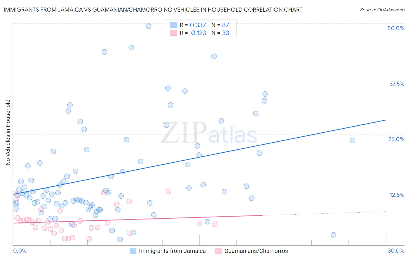 Immigrants from Jamaica vs Guamanian/Chamorro No Vehicles in Household