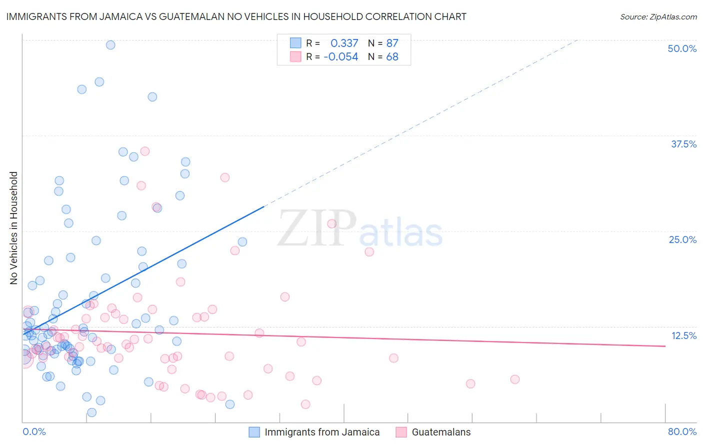 Immigrants from Jamaica vs Guatemalan No Vehicles in Household