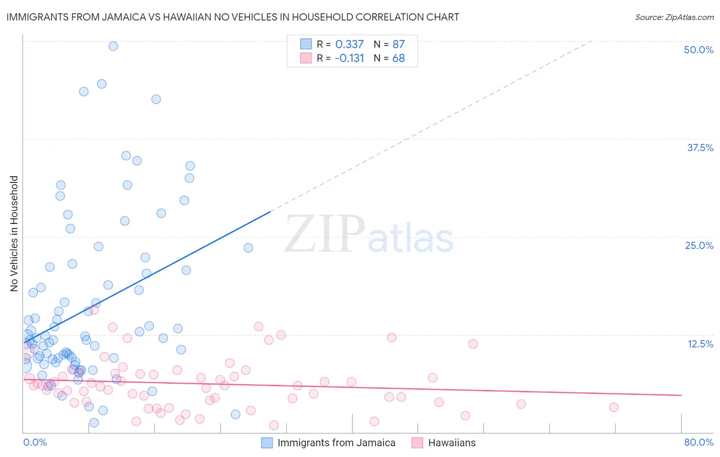 Immigrants from Jamaica vs Hawaiian No Vehicles in Household