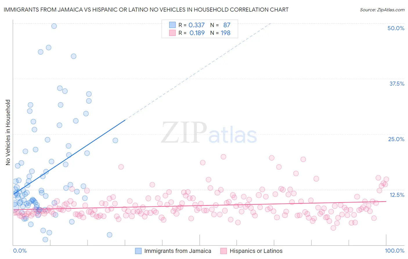 Immigrants from Jamaica vs Hispanic or Latino No Vehicles in Household