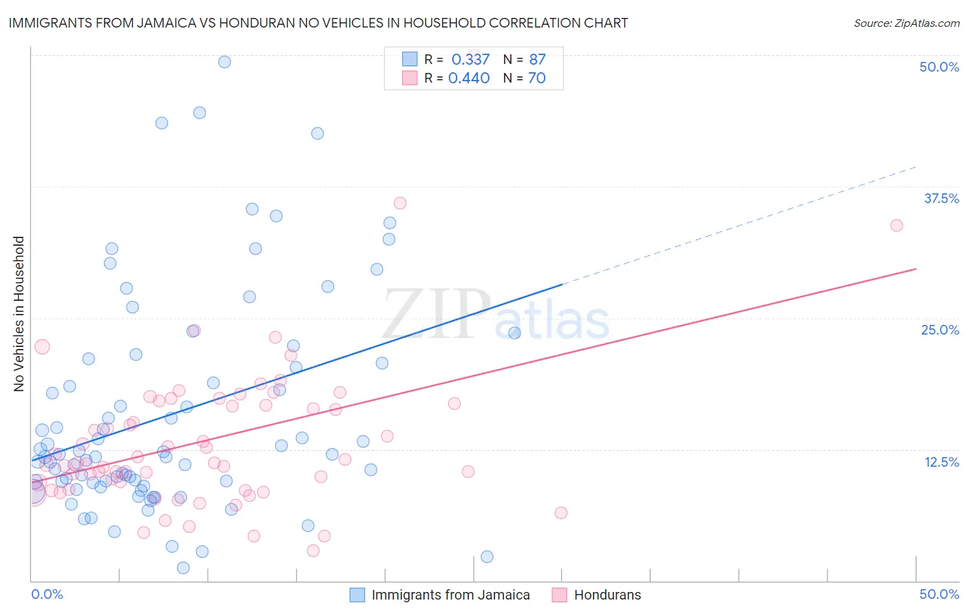 Immigrants from Jamaica vs Honduran No Vehicles in Household