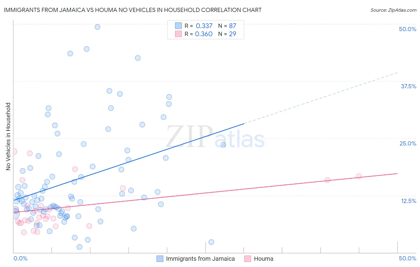 Immigrants from Jamaica vs Houma No Vehicles in Household