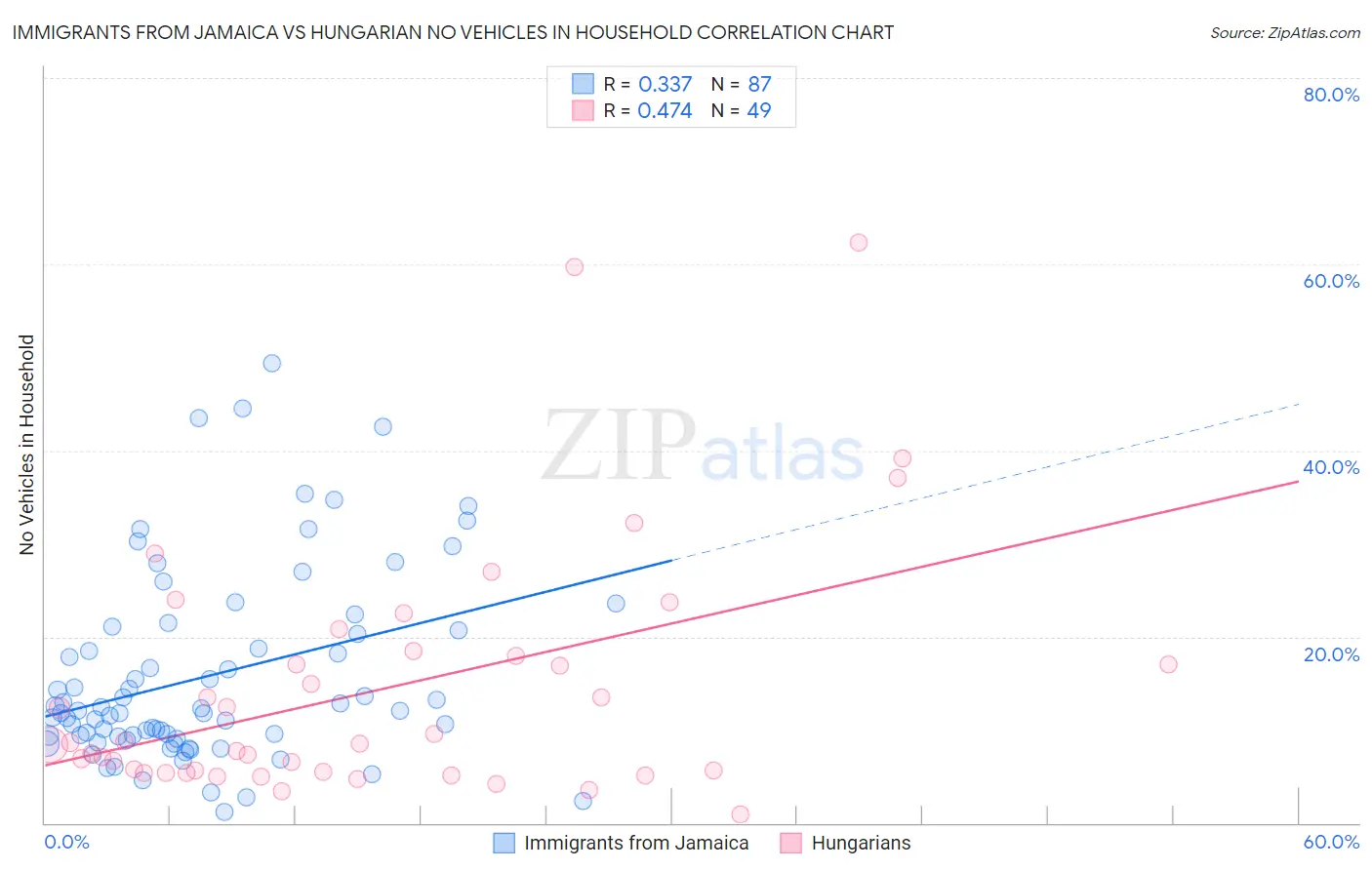 Immigrants from Jamaica vs Hungarian No Vehicles in Household