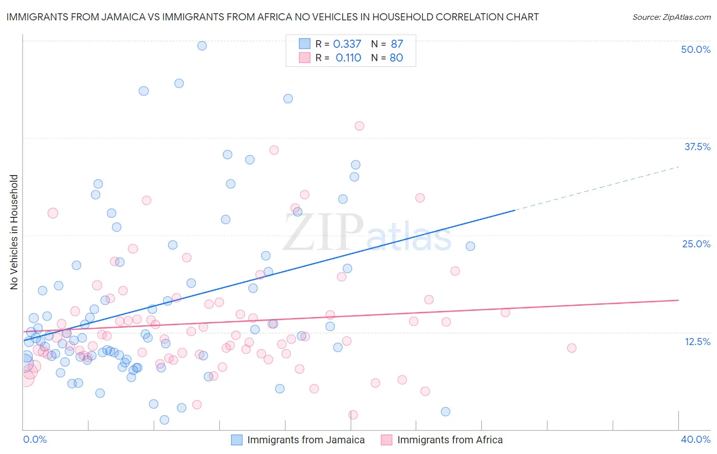 Immigrants from Jamaica vs Immigrants from Africa No Vehicles in Household