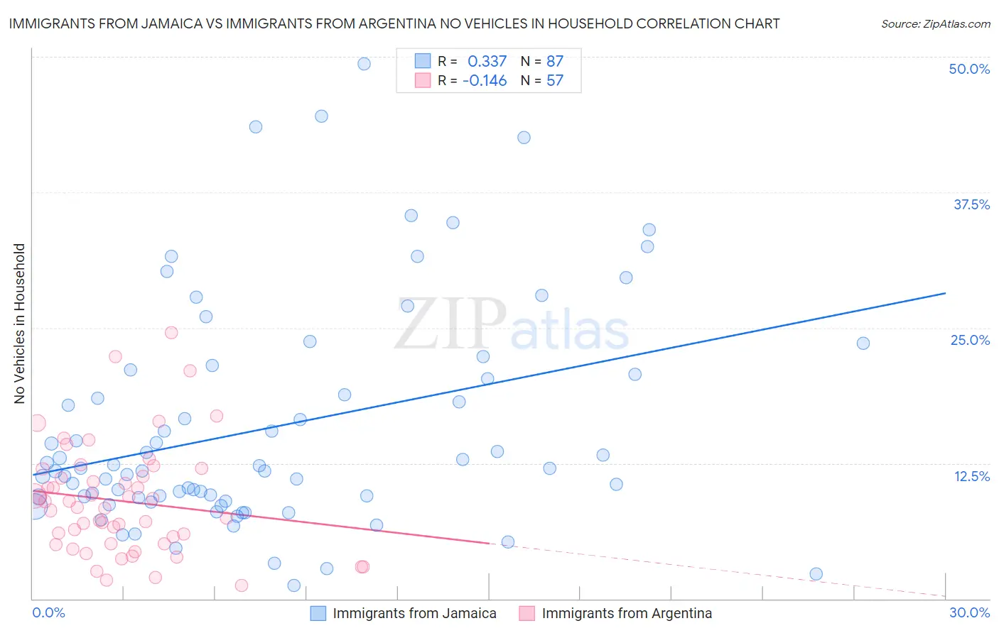 Immigrants from Jamaica vs Immigrants from Argentina No Vehicles in Household