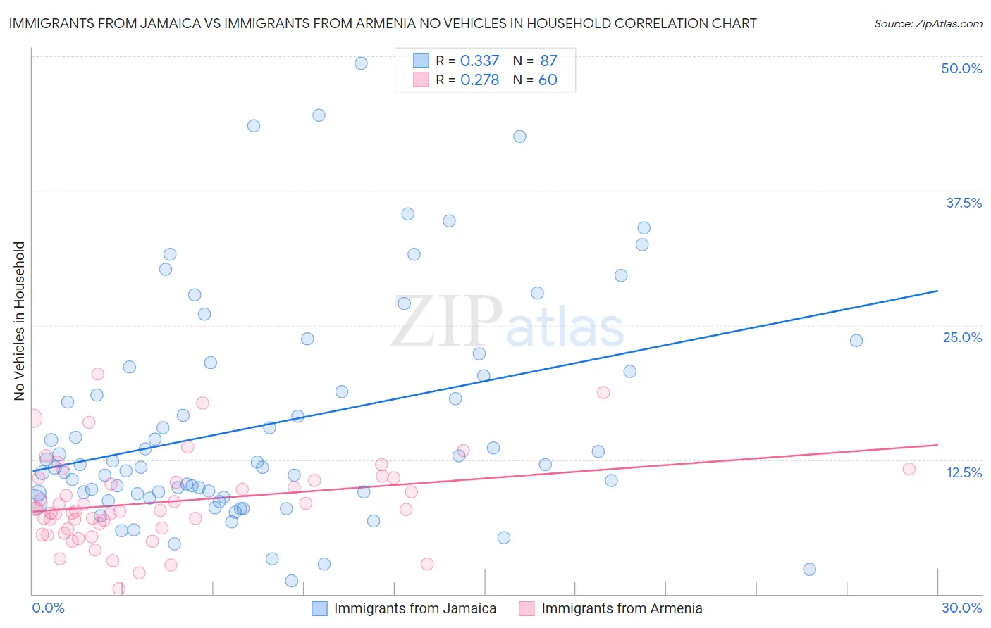 Immigrants from Jamaica vs Immigrants from Armenia No Vehicles in Household