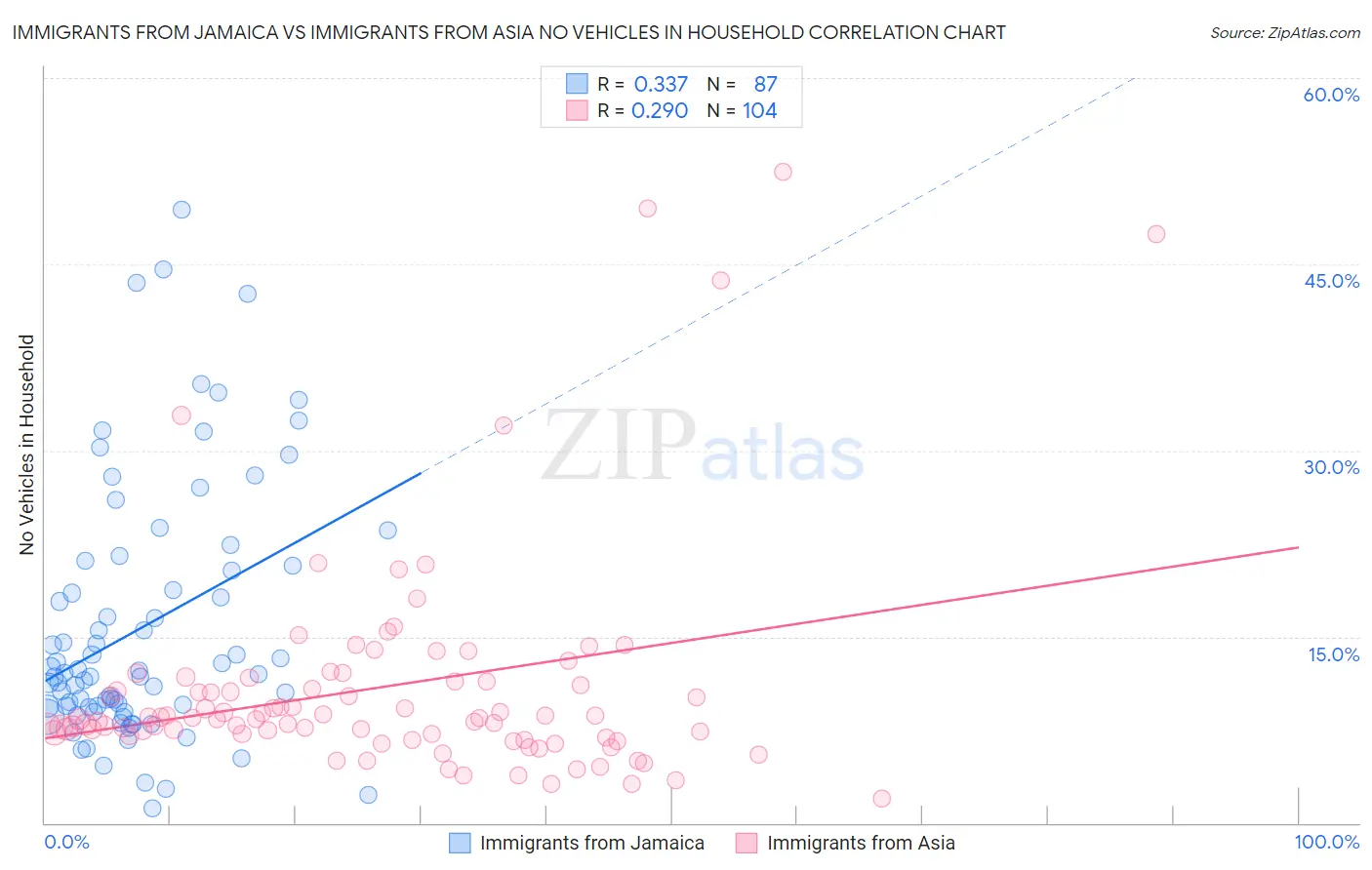 Immigrants from Jamaica vs Immigrants from Asia No Vehicles in Household