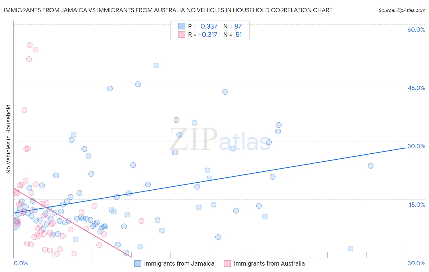 Immigrants from Jamaica vs Immigrants from Australia No Vehicles in Household