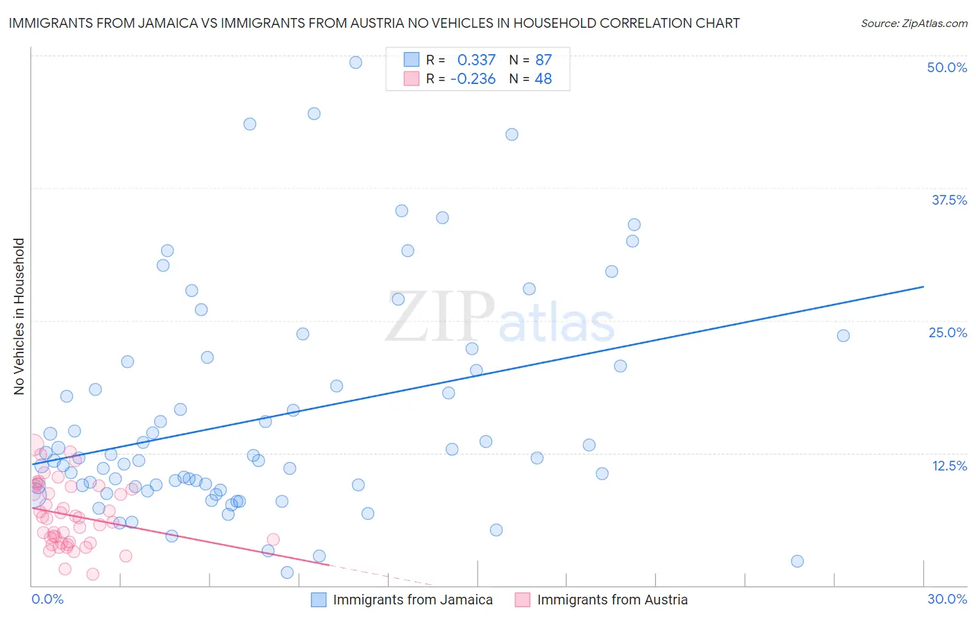 Immigrants from Jamaica vs Immigrants from Austria No Vehicles in Household