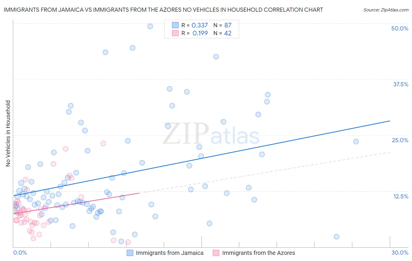 Immigrants from Jamaica vs Immigrants from the Azores No Vehicles in Household