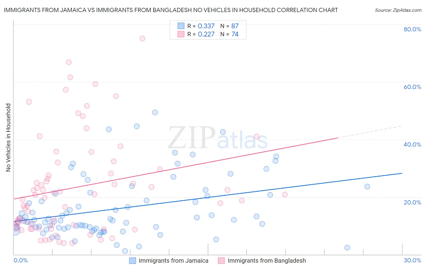 Immigrants from Jamaica vs Immigrants from Bangladesh No Vehicles in Household