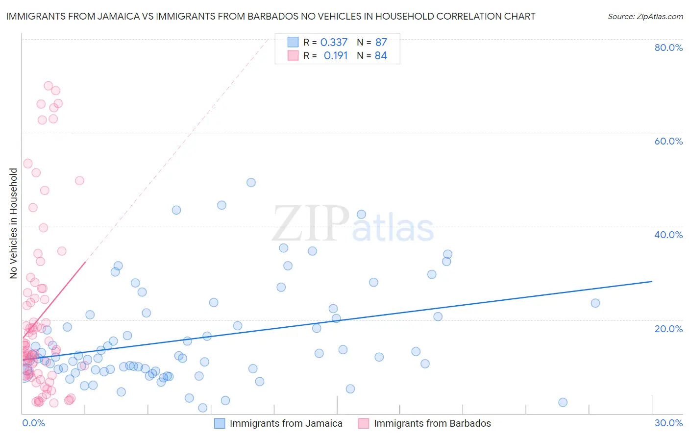 Immigrants from Jamaica vs Immigrants from Barbados No Vehicles in Household