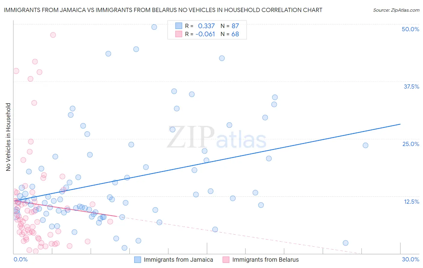 Immigrants from Jamaica vs Immigrants from Belarus No Vehicles in Household