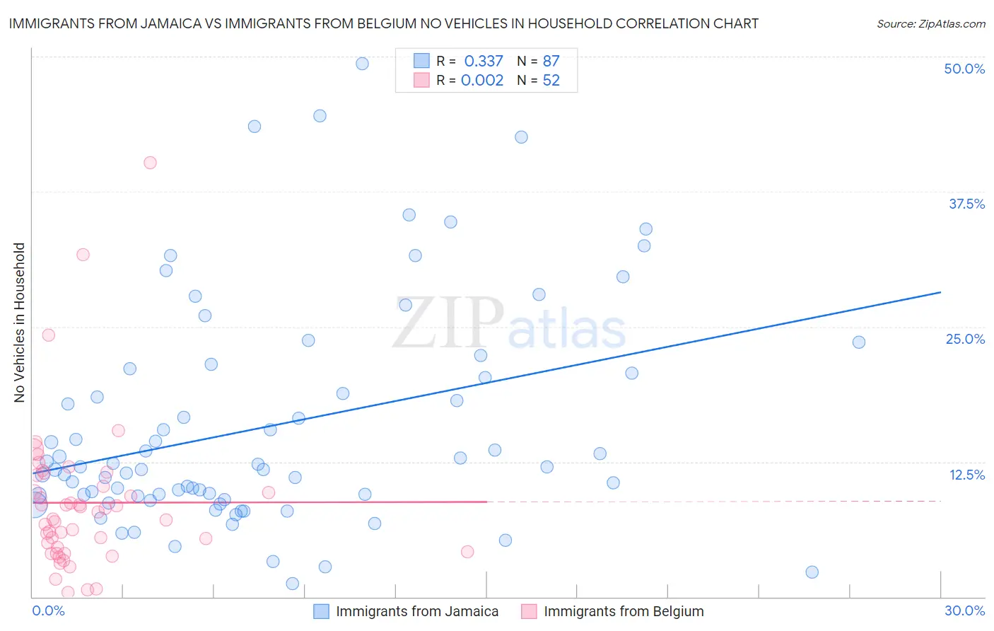 Immigrants from Jamaica vs Immigrants from Belgium No Vehicles in Household