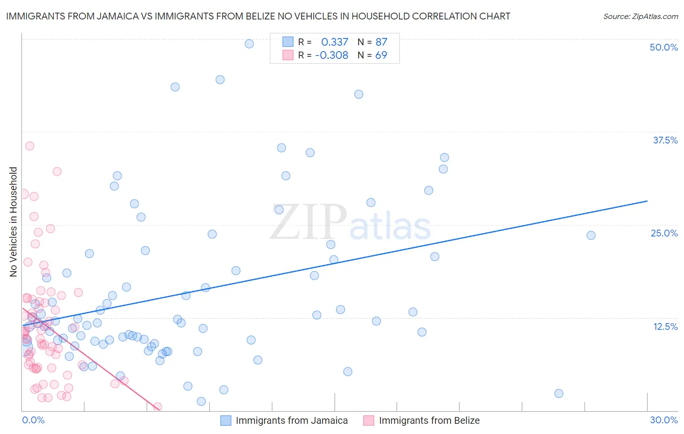 Immigrants from Jamaica vs Immigrants from Belize No Vehicles in Household