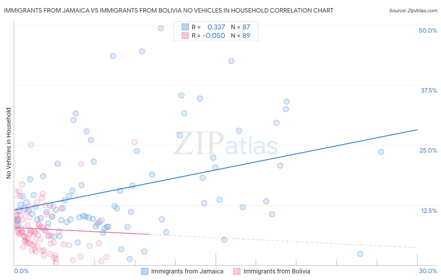 Immigrants from Jamaica vs Immigrants from Bolivia No Vehicles in Household