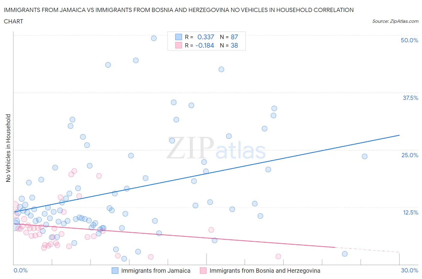 Immigrants from Jamaica vs Immigrants from Bosnia and Herzegovina No Vehicles in Household