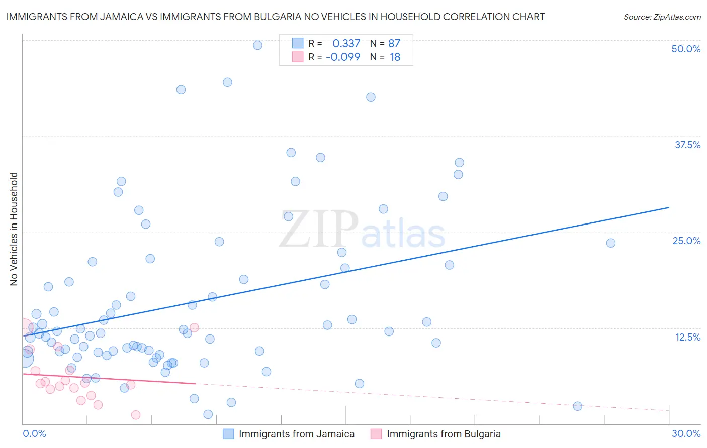 Immigrants from Jamaica vs Immigrants from Bulgaria No Vehicles in Household