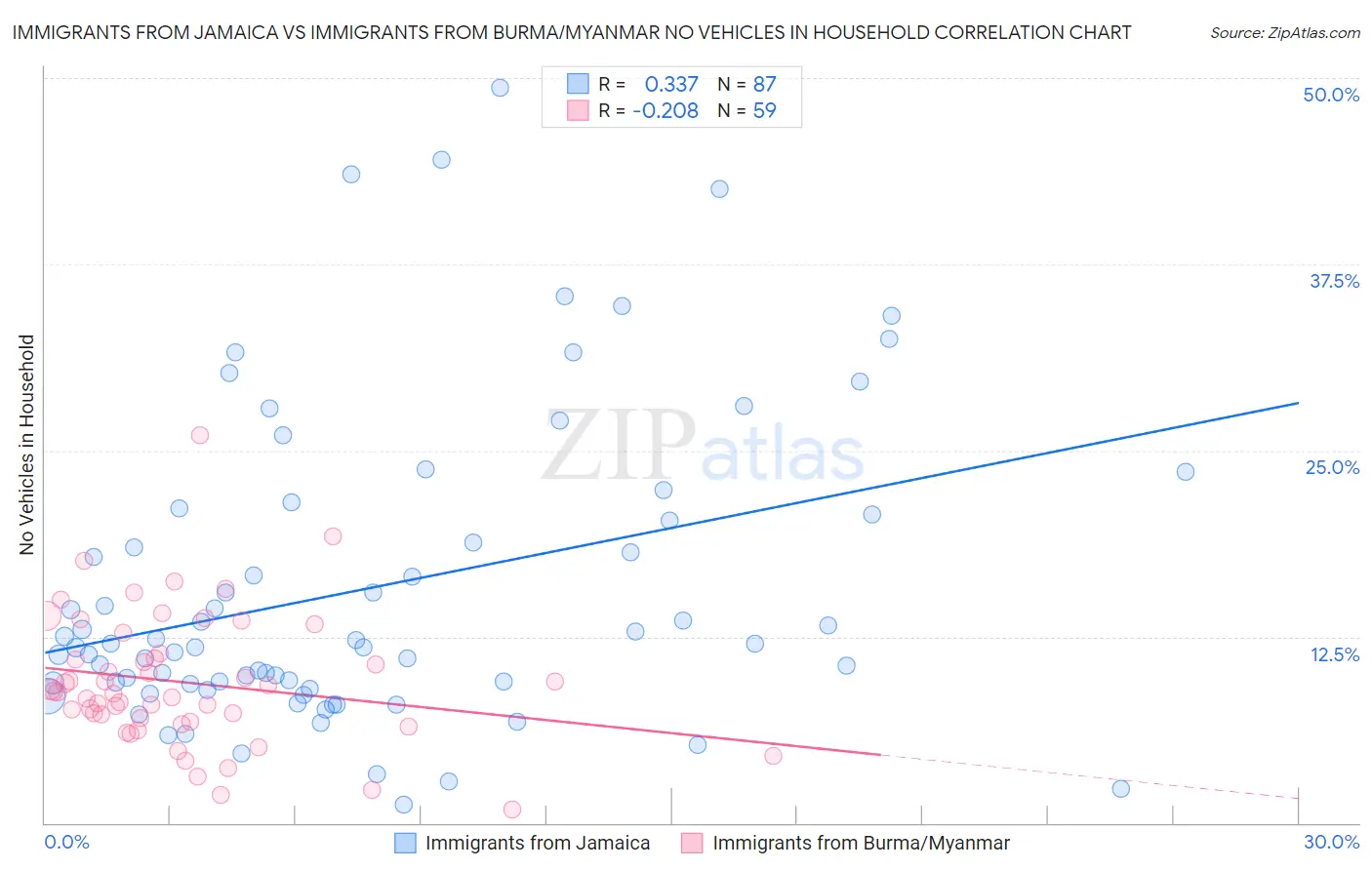 Immigrants from Jamaica vs Immigrants from Burma/Myanmar No Vehicles in Household