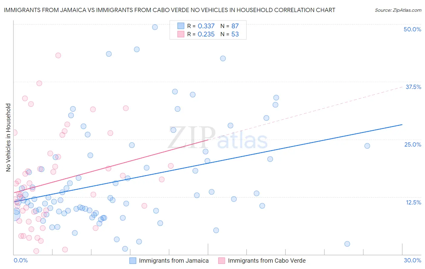 Immigrants from Jamaica vs Immigrants from Cabo Verde No Vehicles in Household