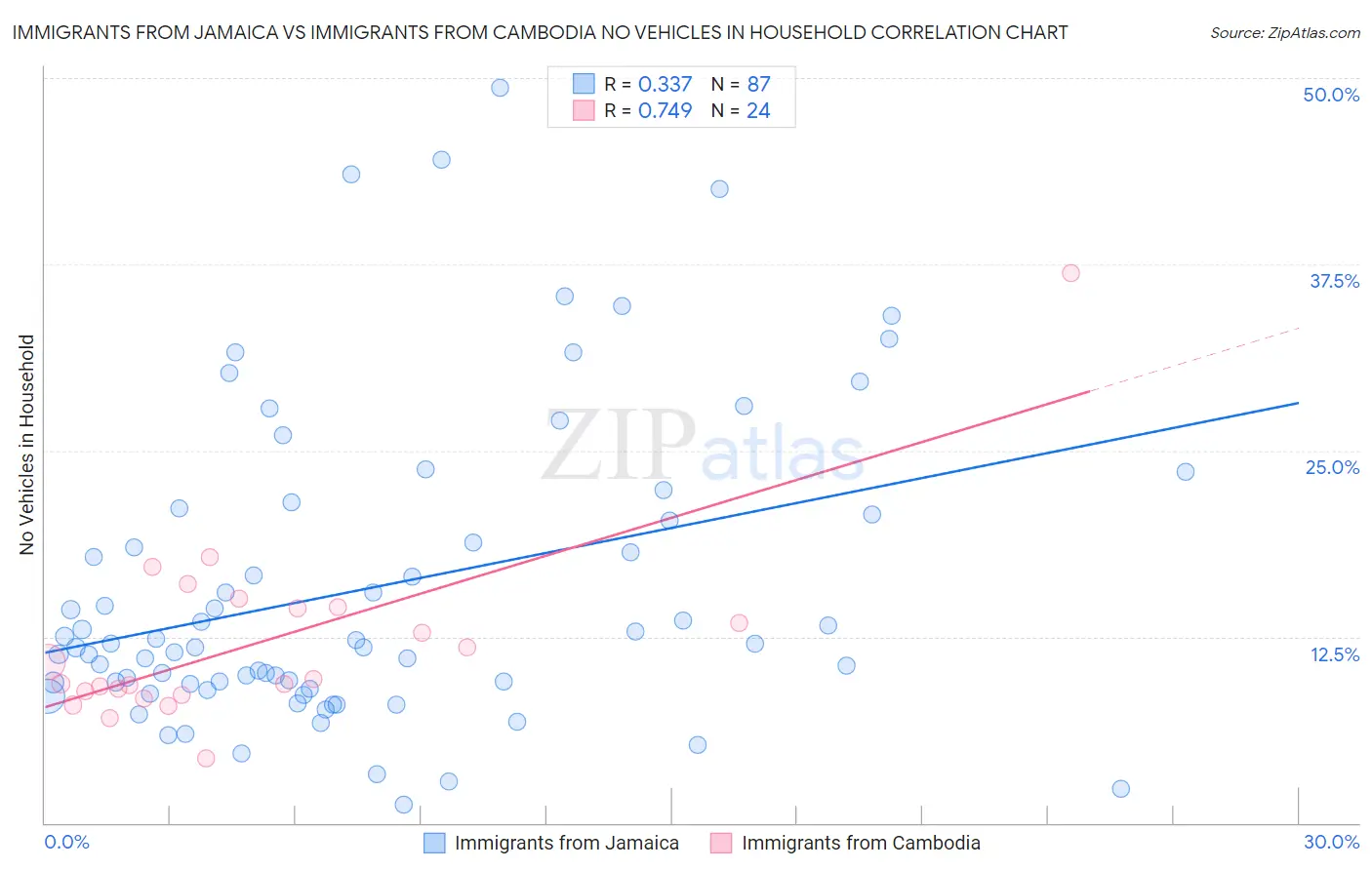 Immigrants from Jamaica vs Immigrants from Cambodia No Vehicles in Household