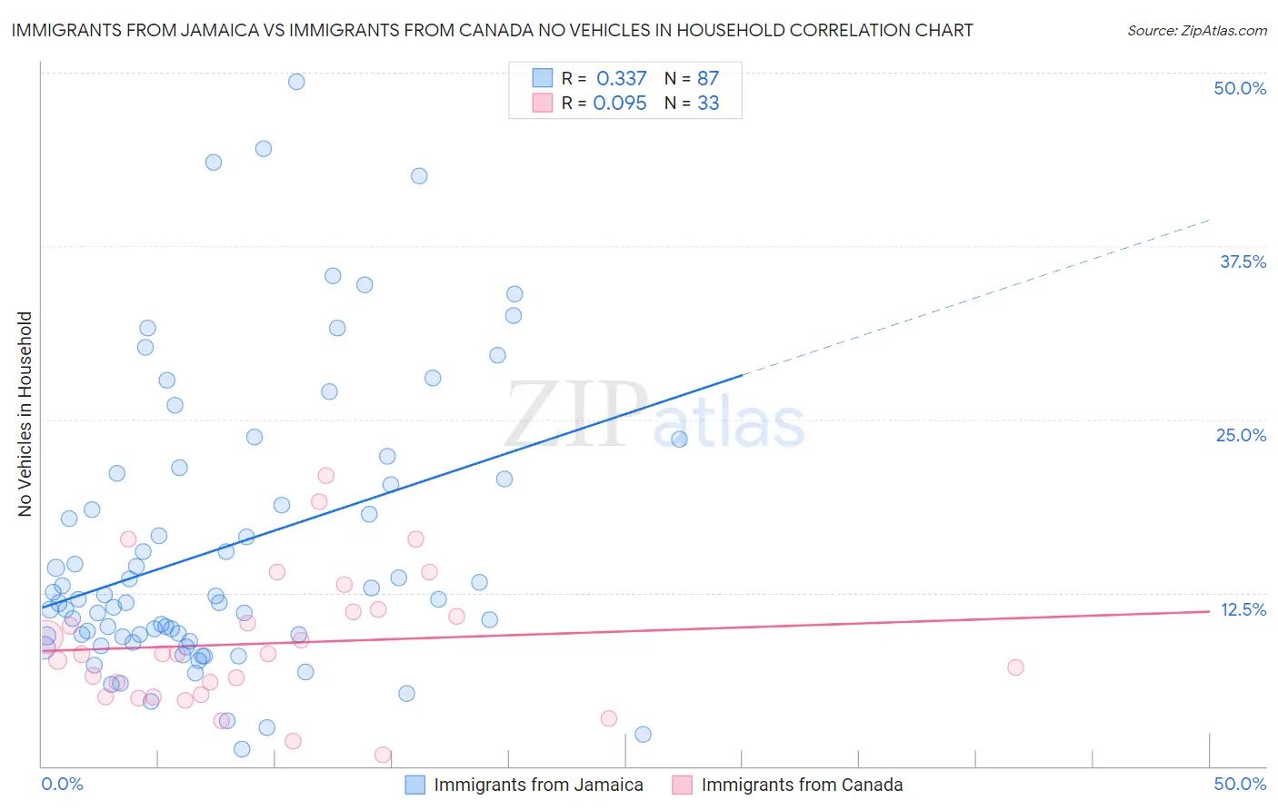 Immigrants from Jamaica vs Immigrants from Canada No Vehicles in Household