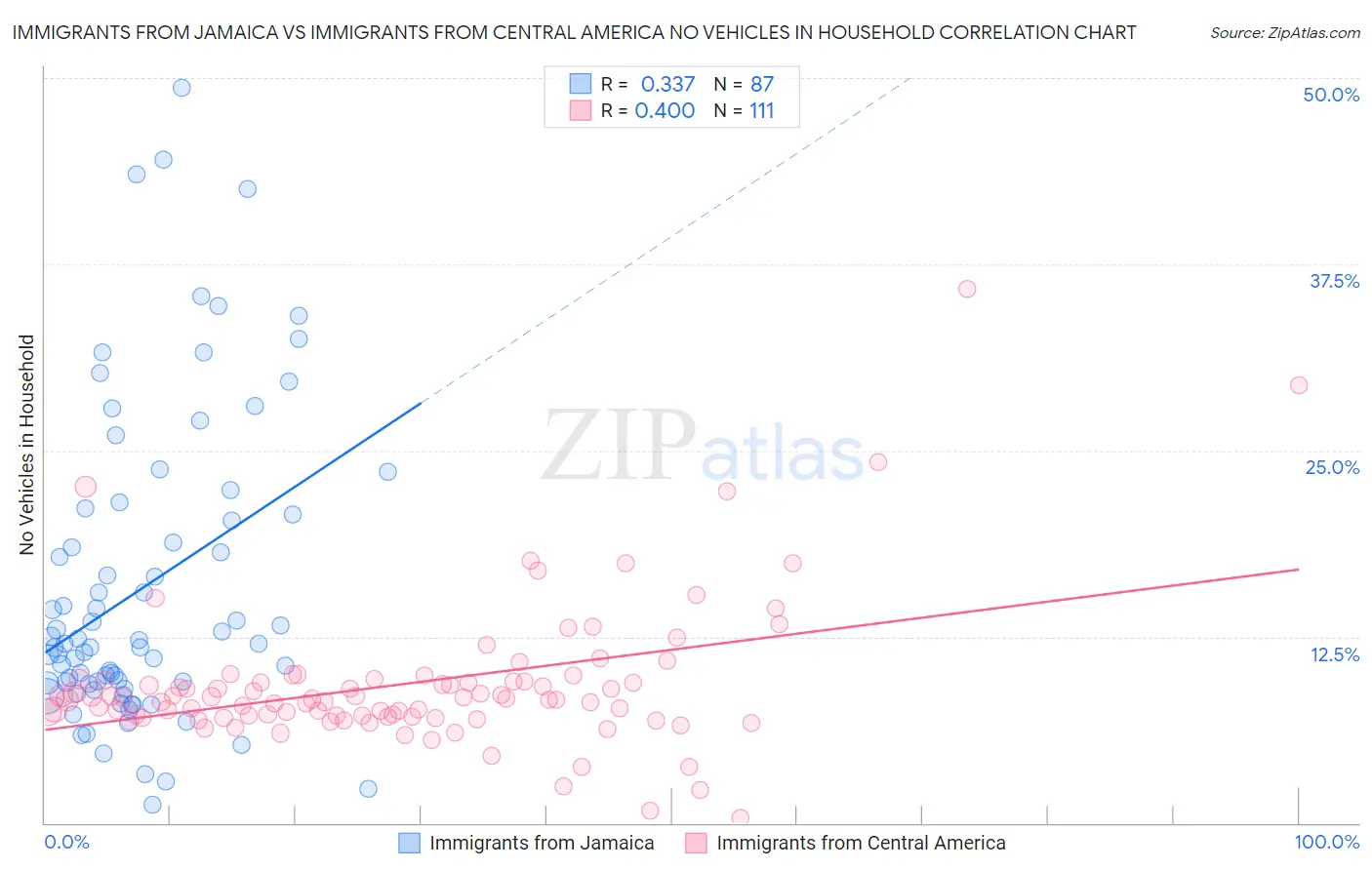 Immigrants from Jamaica vs Immigrants from Central America No Vehicles in Household