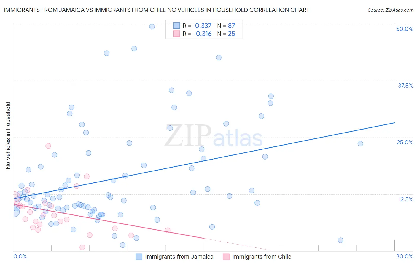 Immigrants from Jamaica vs Immigrants from Chile No Vehicles in Household