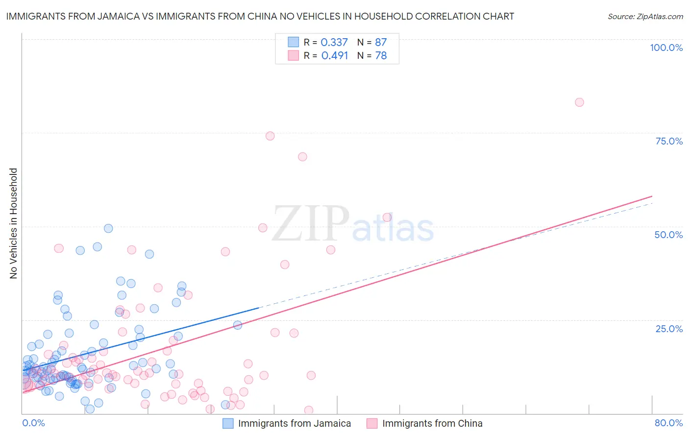 Immigrants from Jamaica vs Immigrants from China No Vehicles in Household