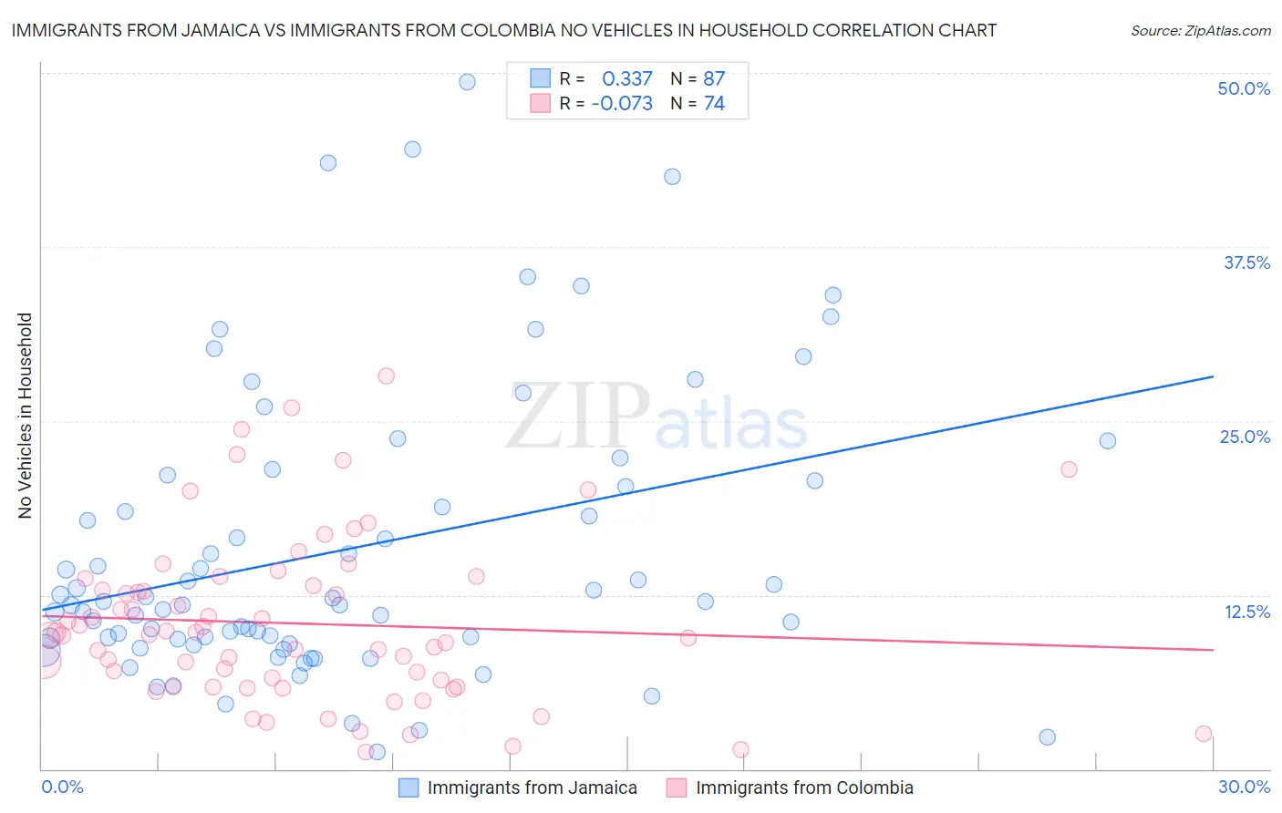 Immigrants from Jamaica vs Immigrants from Colombia No Vehicles in Household