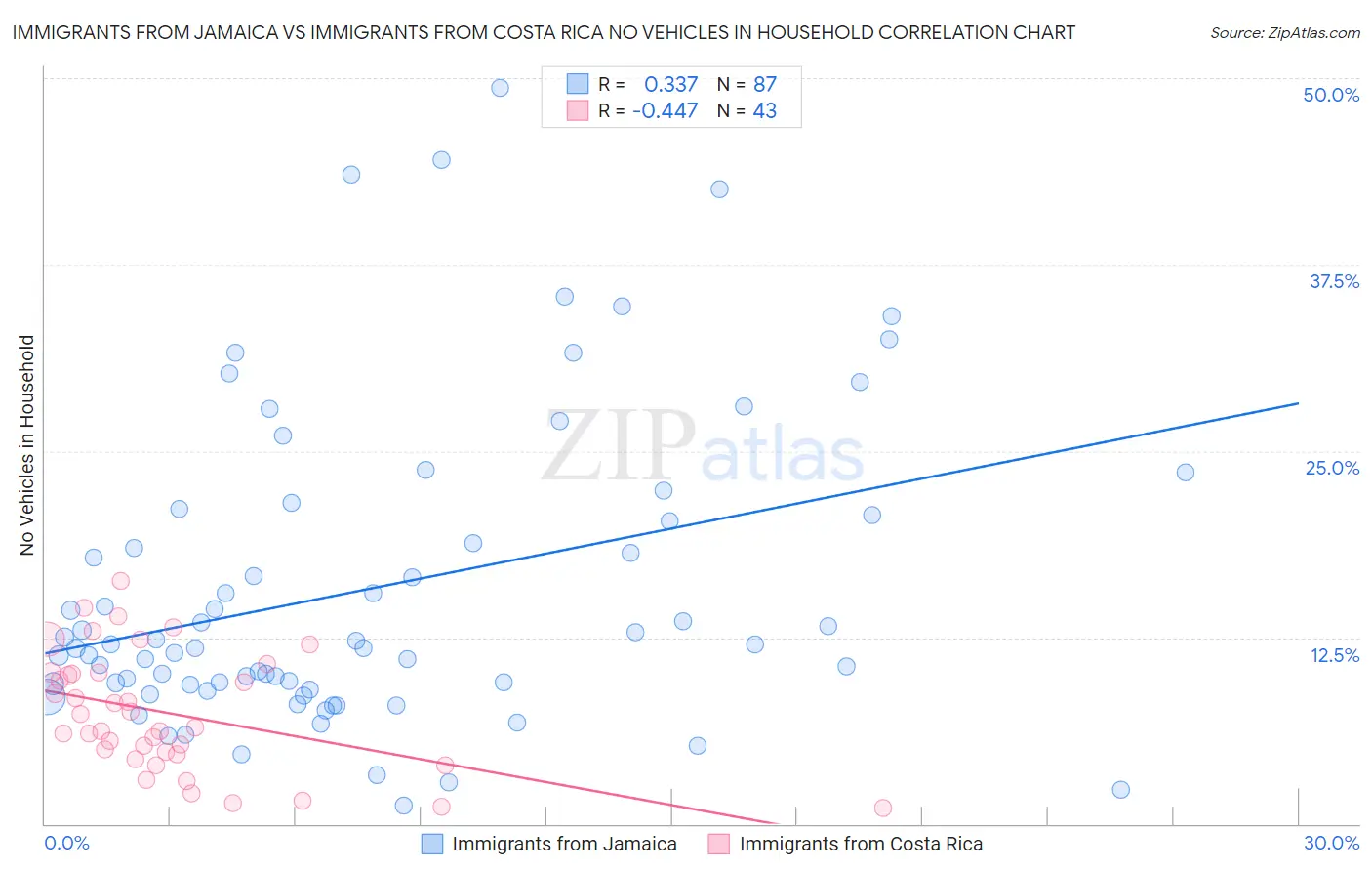 Immigrants from Jamaica vs Immigrants from Costa Rica No Vehicles in Household