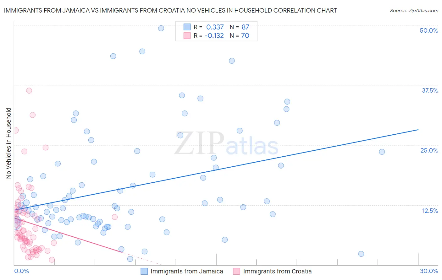 Immigrants from Jamaica vs Immigrants from Croatia No Vehicles in Household